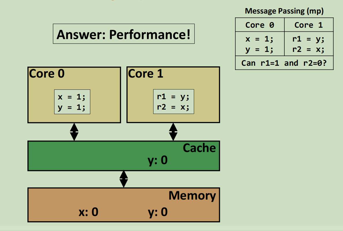 memory consistency model